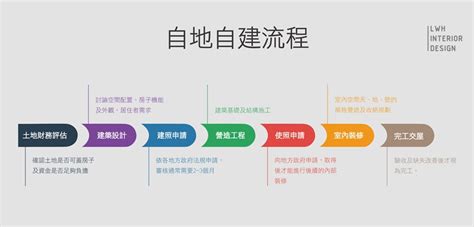 蓋房子|【2023更新】自地自建懶人包，從流程、費用、施工時間、案例。